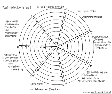 Analysieren Sie Ihren Optimierungsbedarf anhand unseres Zufriedenheitsrades